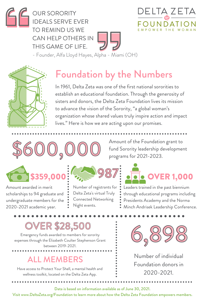 Foundation By The Numbers Updated July 2021