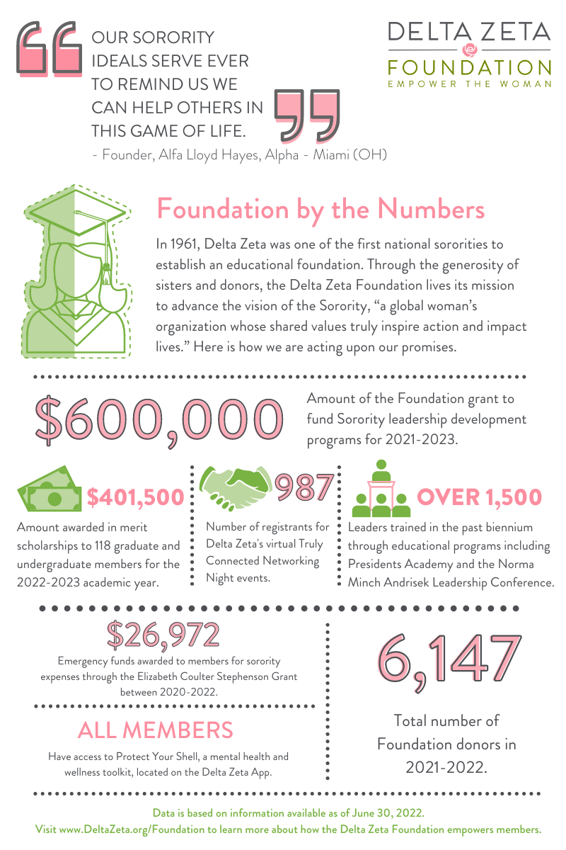 Foundation By The Numbers 2021-2022